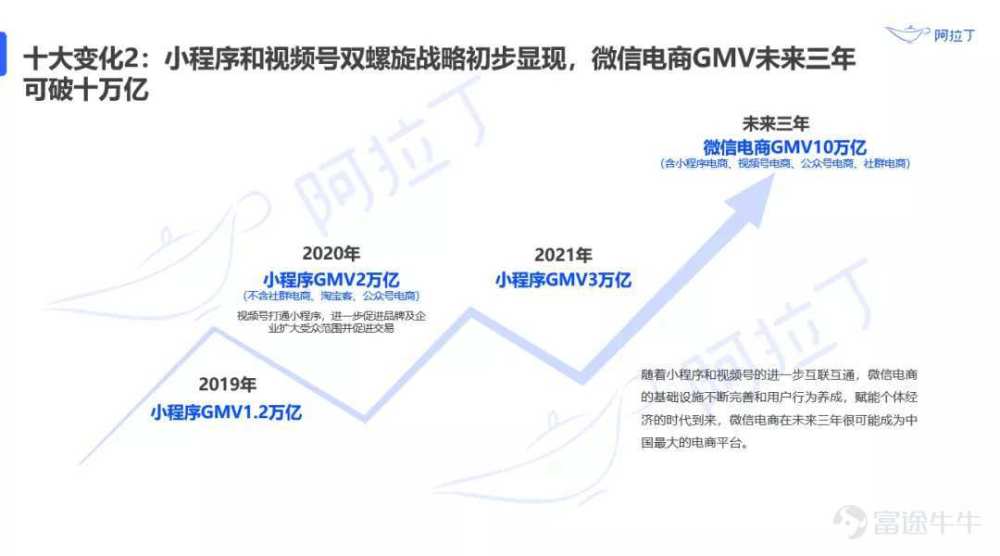 微信电商小程序未来三年GMV或破10万亿，成为中国最大电商平台